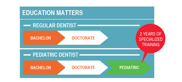 Certified Pediatric Dentist VS Regular dentist graph of education